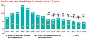 This is a graph from that National Business Group on Health explaining the rate of medical cost increases from 1999 to 2014. Note how it's dropped at its lowest rate in 15 years.