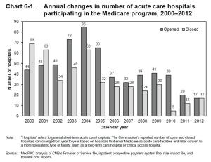 Graph on hospital openings and closures between 2000 to 2012. Of course, these numbers only pertain to those participating in Medicare. But then again, most US hospitals do anyway.