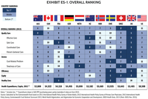 This is a chart from Forbes magazine comparing the quality of US healthcare to that of 10 other countries as well as the costs. By the way, the US is the only country on this chart that doesn't have Universal Healthcare. Not to mention, this magazine isn't run by liberals.