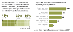 Here's another screenshot of an infographic from the Pew Research Center that show how Muslim Americans are holding up since 9/11. The majority of them day it's more difficult being a Muslim in the US and that many report negative experiences.