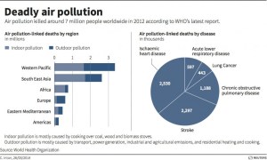 This Reuters infographic illustrates the impact on air pollution and human health over the last 20 years from a report by the World Health Organization. According to WHO, air pollution caused 7 million deaths in 2012. mostly to respiratory problems and cardiovascular disease. 