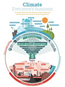 Here's an infographic based from the UN Panel report on climate change illustrating how businesses impact climate and how the climate impacts business. All too often environmental health tends to be sacrificed for short term profit without any concern for the long term consequences ahead.
