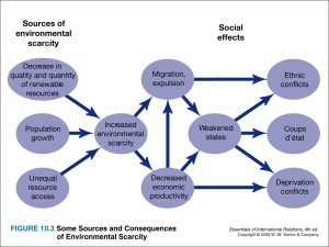 Environmental problems and natural resource depletion is a growing concern in the developing world with the unstable political systems they have as well as reside in places with a lot of endangered ecosystems and species. Environmental degradation may not be a sole source of conflict, but it can exacerbate it as well as make struggling for a lasting peace very difficult. And it doesn't help that these countries have a high poverty rate and very few opportunities available.