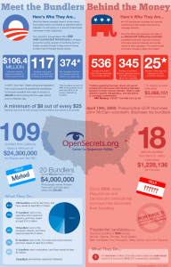 Here's an infographic on the bundler contributions in the presidential elections. These are individuals who raise money from other contributions and present the sum to the campaign.  However, while disclosing them isn't required, they are likely to be appointed to posts in presidential administrations.
