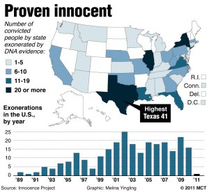 In recent years, wrongful convictions have become more apparent in the American legal system in recent years. Recent years have seen more exonerations by DNA evidence. And this has gone up for death row inmates as well. Thus, it's apparent that capital punishment kills innocent people. As to how many, it will never be known.