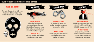 These are stats on American gun violence I obtained from an infographic. Despite that gun crimes have gone down, only 10% of non-fatal wounds involved guns. And gun suicides are at an all time high.