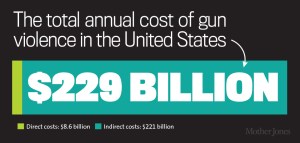 This chart illustrate how much gun violence costs American taxpayers every year. We should also count the fact that many gun victims are poor. Yeah, I really think Second Amendment rights are getting kind of expensive.