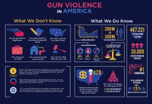 This is a handy infographic explaining the nature of gun violence. And yes, it goes to great lengths to say that it's definitely about the guns. Yes, it's a cultural thing but we can't really dismiss guns from the equation.
