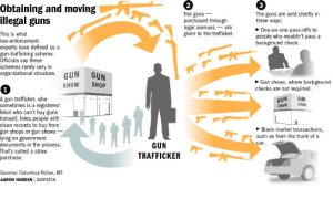 This is a diagram on how gun trafficking works in the United States. Because 40% of all gun transfers don't require background check, this allows criminals to legally purchase weapons through hiring people with clean records to buy the guns for them, one-on-one pass offs, gun shows, and black market transactions. Not to mention, it's not unusual for some criminals to buy guns in areas with looser gun restrictions as well.