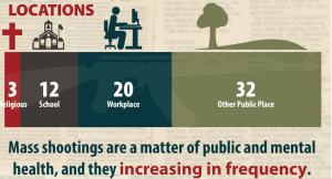 Many pro-gun activists say that so many mass shootings happen in gun-free zones because it makes victims defenseless. But the real story is that public venues most likely tend to be gun-free zones. Besides, the Fort Hood shooting has told us that mass shooters don't give a shit about a public facility's gun policy anyway.