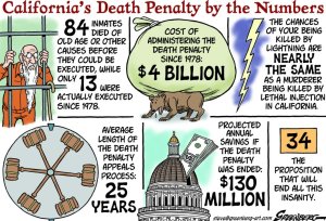 This cartoon shows a quick look at the death penalty in California, a state known for its horrible prison situation. Since 1978, to execute someone in this state costs $4 billion with the legal process taking 25 years. And it only managed to execute 13 people. Yeah, it's pretty much a ripoff.