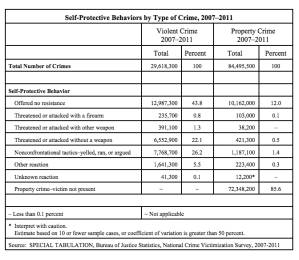 Contrary to what the gun lobby says, self-defense is rare during crimes. And it's especially less common for a person to defend oneself with a gun. Not only that, but this chart from the Bureau of Statistics and the National Crime Victimization Society reveal that most property crime victims weren't even present at the time.