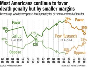 Although most Americans still support the death penalty, support has considerably declined in recent years while opposition has grown. At the government level, more states have voted to abolish it due to costs. Not only that, but most violent criminals are usually sentenced to life in prison anyway.
