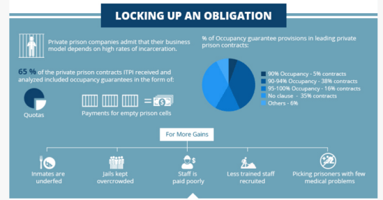 How Private Prisons Profit