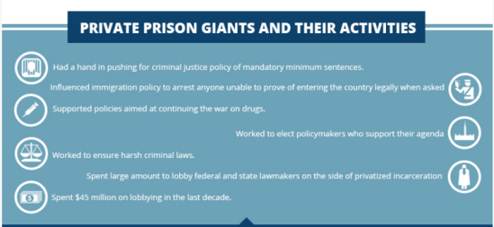 Private Prison Giants and Their Activities