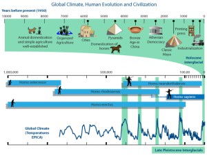 While humans have survived climate changes before, they were usually ice ages that took place before the dawn of civilization. It's not like the climate change we're going through now, which is mostly caused by CO2 emissions.