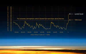 While climate has changed before in the past due to natural causes, scientists have found that the global temperature increase has been consistent with the rise of CO2 in the atmosphere. By the way, this chart is from NASA.