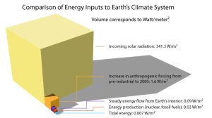 Here's a diagram of energy inputs into the earth's climate system. Notice that energy from the earth's interior only makes a small segment compared to solar and human produced energy.