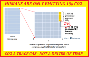 Here I present a diagram that states that CO2 doesn't have a big presence in the atmosphere and is therefore insignificant to climate change. However, while CO2 is a trace gas, it's about as insignificant in the atmosphere as alcohol is your bloodstream on a Friday night when you're driving home after having a few beers. Small amounts of very active substances can have large effects whether it pertains to climate change or your breathylzer test.