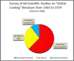 Between 1965-1979, 62% of all climate studies predicted a warming planet. Only 10% predicted an ice age.