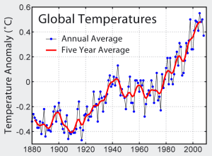 Here is a graph of the global temperature averages from the 1880s to the 2000s. While many skeptics believe that the presence of cold weather disproves global warming, it doesn't. Because climate scientists tend to look at weather trends. And as far as this graph's concerned, it's getting warmer.