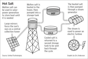 This is a diagram on how a solar cell can store baseload power. So apparently, the climate skeptics were wrong. Don't you think?