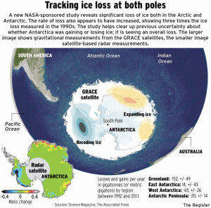 While there have been reports of Antarctica gaining ice, the general consensus states that it has been losing land ice since the 1990s. This isn't good news for penguins.