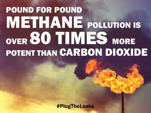 While methane is a more potent greenhouse gas than CO2 it only contributes to 28% of the warming CO2 does. However, this doesn't mean that having methane in the atmosphere isn't a problem. Because it is.