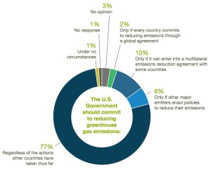 Here's an NYU survey of economists with climate expertise when asked under the circumstances the USA has to reduce emissions. Despite that we have a Republican Congress with a lot of climate deniers, most of them think we should do something regardless of what other countries are doing.
