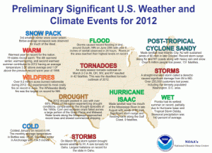 This is a chart from NOAA explaining some of the extreme weather events in the US from 2011-2012. As you see, it's not a pretty picture. Well, you can thank climate change for some of that.