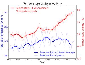 A popular climate change myth is blaming global warming on the sun. However, while global temperatures continue to rise, solar activity has declined. So how could that be possible?