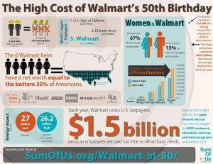 As far as non-union workplaces go, Wal Mart has become the poster child of workplace violations as well as paying its employees poverty level wages. It's said that Wal Mart's low wages cost US taxpayers about $1.5 billion a year since the retail giant has a lot of workers on public assistance.