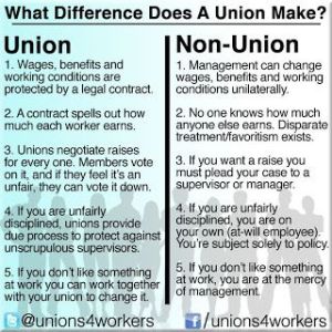 Here is a diagram on the difference being part of a union makes at work. Since union workers are protected under legal contract, they aren't liable to as many workplace abuses as their non-union counterparts. Whereas if a non-union worker is unfairly treated, there is nothing they can do.
