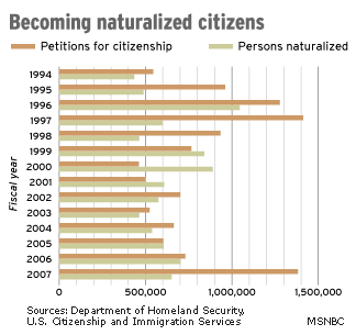 Citizenship_chart2