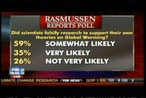 For one, global warming does exist so the scientists aren't falsifying their research at any rate. But since it's Fox News we're talking about, global warming denial is expected. Second, the math is totally wrong because the numbers add to 120%.