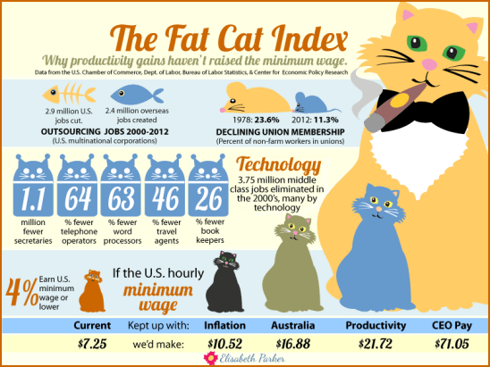 fat-cat-index-minimum-wage