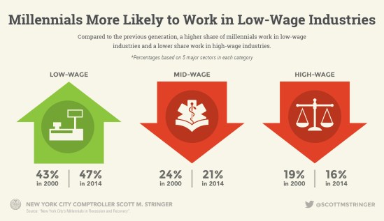 millennial_3-low-wage-jobs