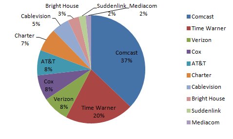 isp-market-share