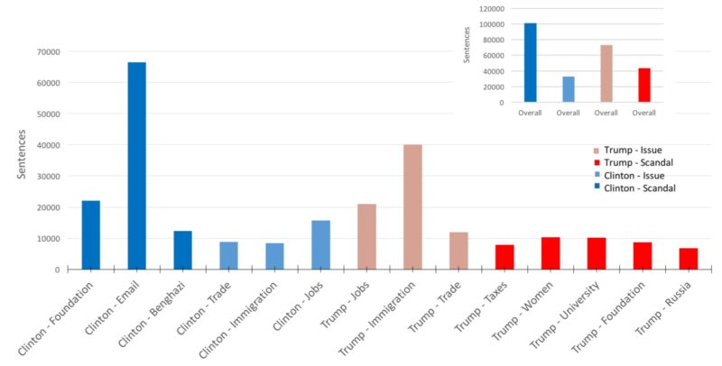 Trump-Clinton-issues-and-scandals-800x406