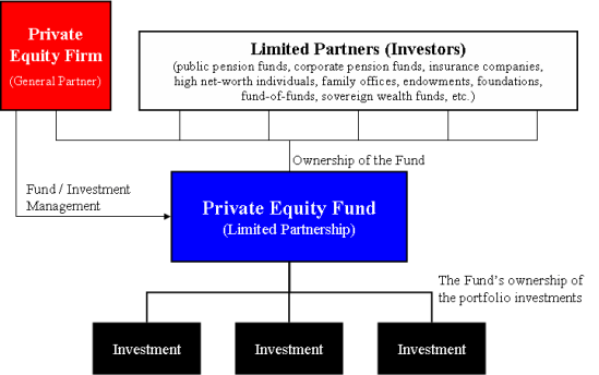 Private_Equity_Fund_Diagram