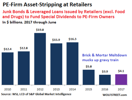 the-retail-apocalypse-is-being-fueled-by-private-equity-firms-adding-to-debt-loads