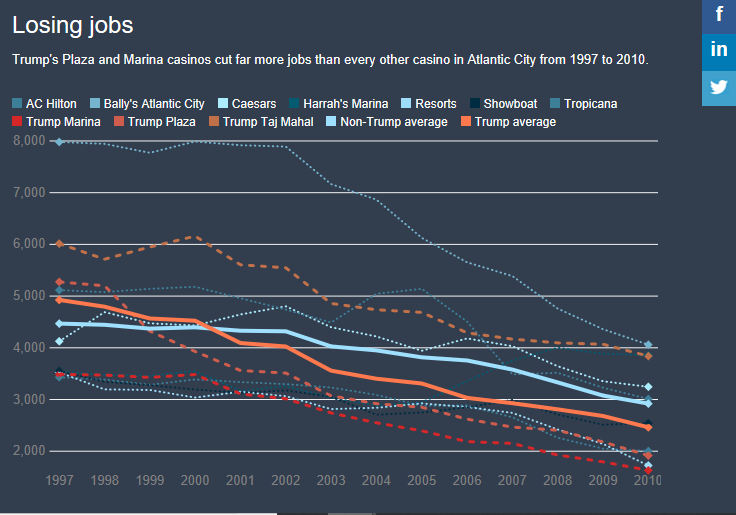 Newsweek Jobs Graph